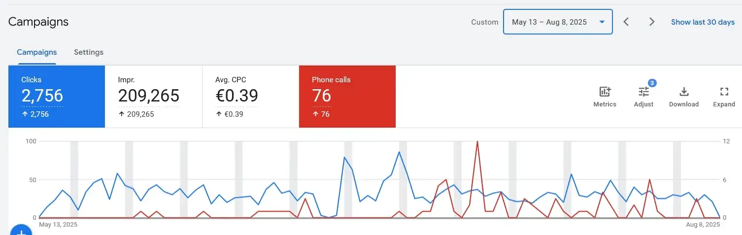 Brennan's Expert Electrical Google Ads performance