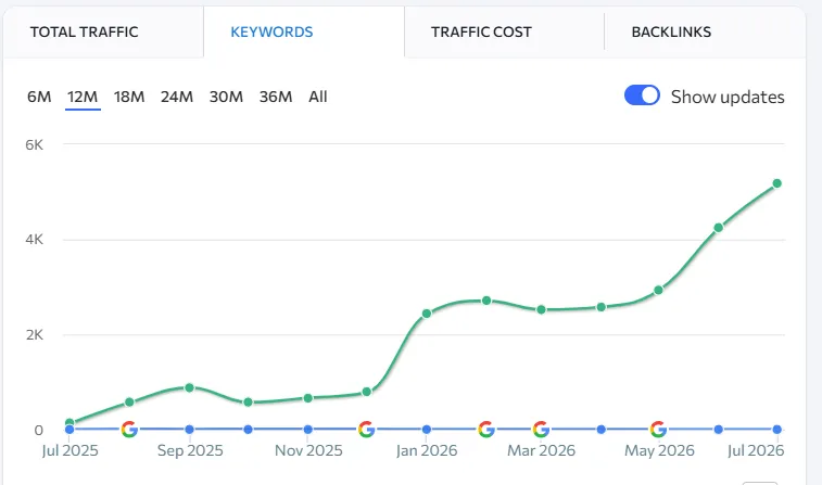 Brennan's Expert Electrical Uptrending Keywords
